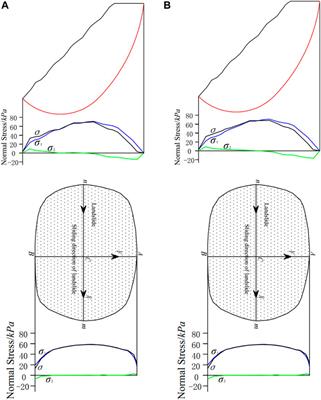 Composition analysis and distributed assumption GIS model of normal stress on the slope sliding surface